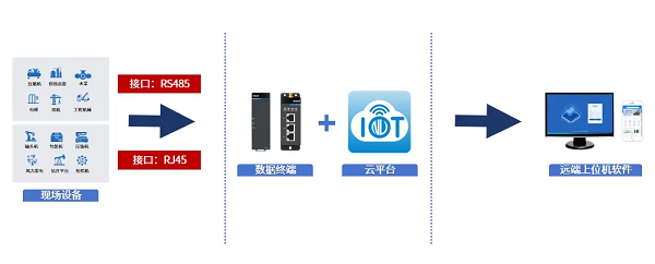 图片 2.png 设备通过软件连接终端上云.png