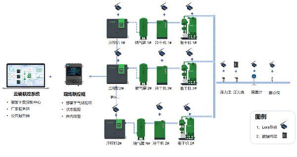 压缩机空压站联控.png