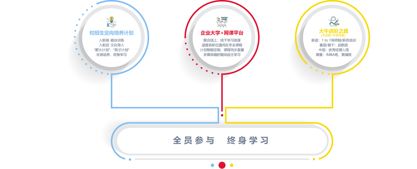 应届生培训体系